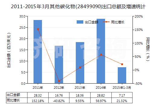 2011-2015年3月其他碳化物(28499090)出口總額及增速統(tǒng)計